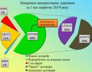 Напрямки використання деревини
