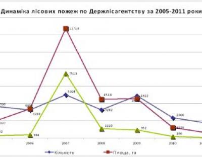 ВІКТОР СІВЕЦЬ: ЦЬОГО РОКУ КІЛЬКІСТЬ І ПЛОЩА ЛІСОВИХ ПОЖЕЖ Є НАЙМЕНШОЮ ЗА ПЕРІОД З 2005 РОКУ