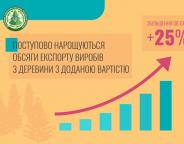Держлісагентство: Експорт виробів з деревини зріс на 25%