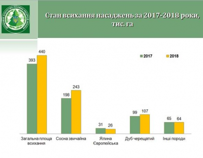 Площа всихання лісів за 2018 рік становить майже 440 тис. га