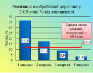 Аналіз результатів аукціонних торгів 2019 року