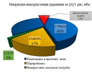 Напрямки використання деревини